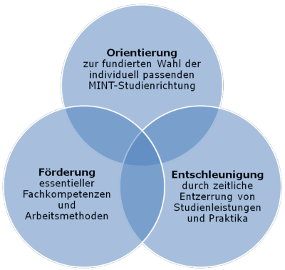 Orientierug, Förderung, Entschleunigung